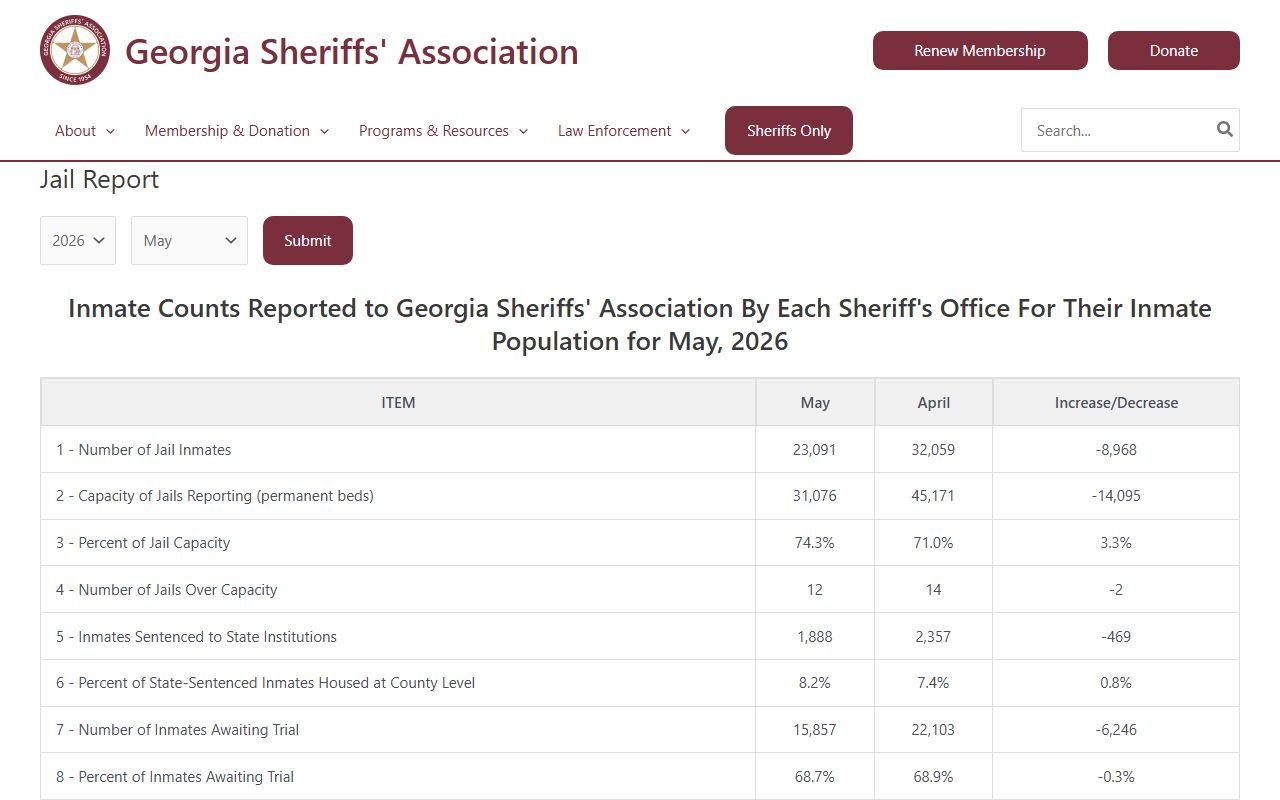 Elbert County inmate population jail report table